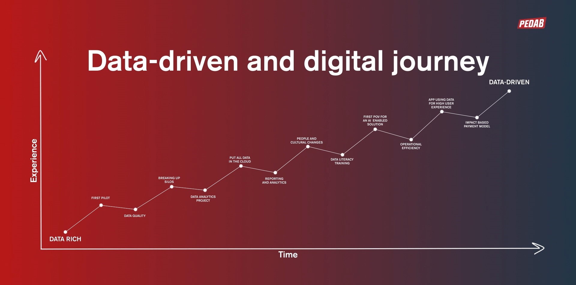 data-driven and digital journey
